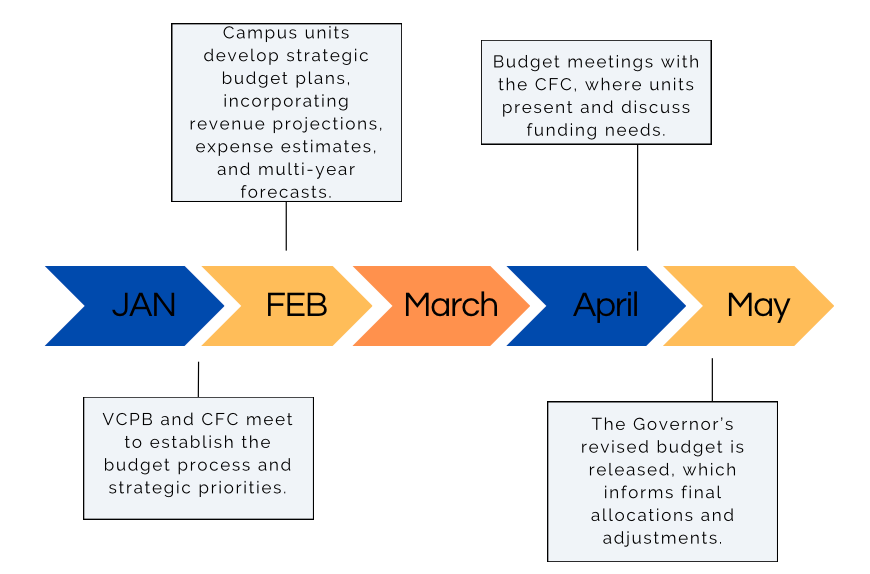 cfc timeline